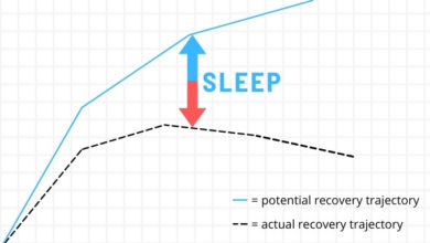sleep affects the recovery trajectory