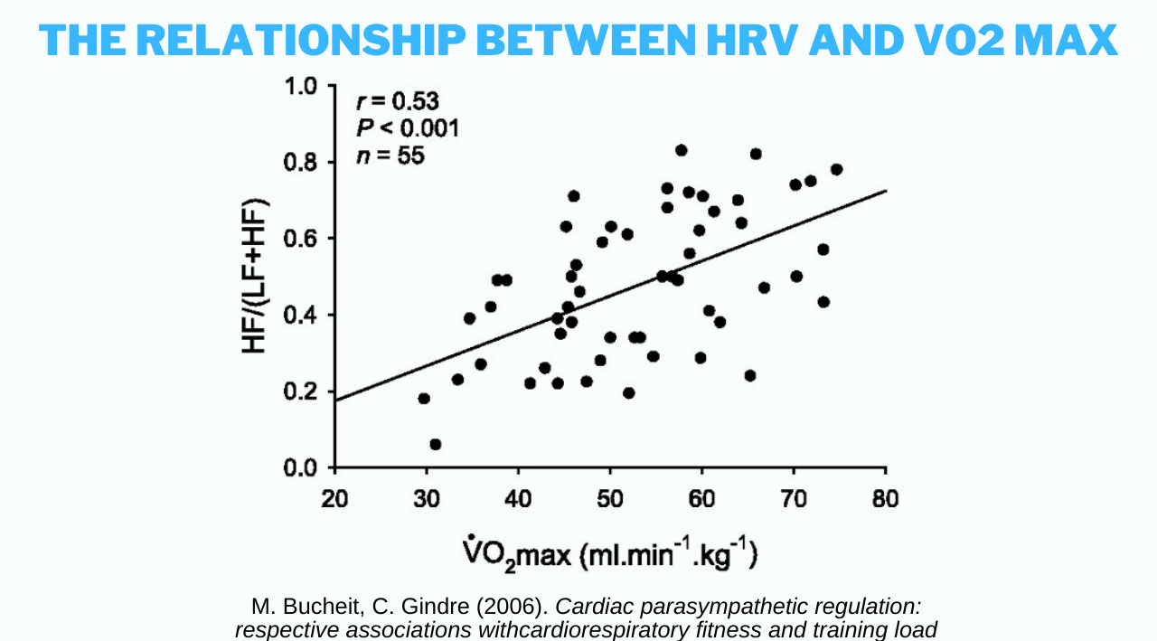 How HRV relates to aerobic fitness